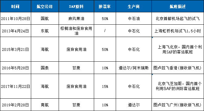 可减排80%！可持续航空燃料何以发展迟滞？