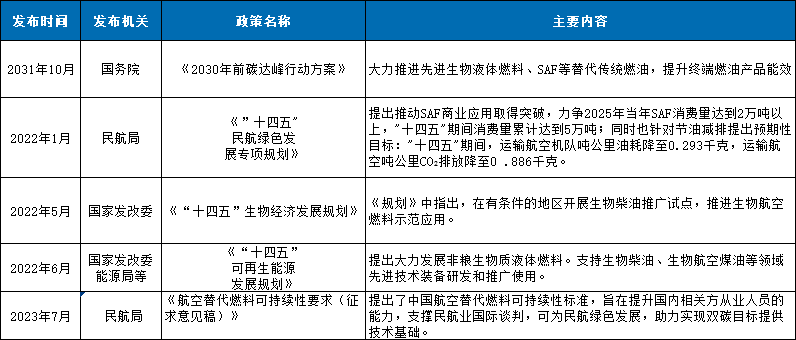 可减排80%！可持续航空燃料何以发展迟滞？