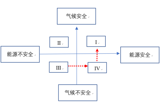 从双输到双赢：能源转型的挑战及应对