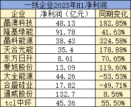 光伏内卷恶果：二线企业的生死关头