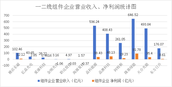 光伏内卷恶果：二线企业的生死关头