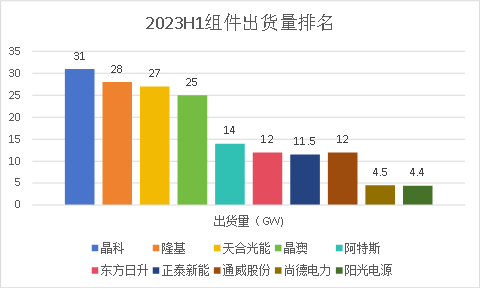 光伏内卷恶果：二线企业的生死关头