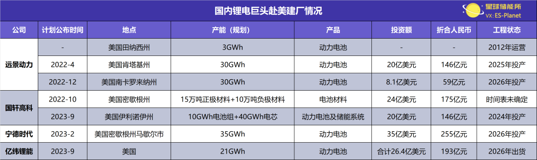 赴美建厂有多火？四大锂电巨头开出近千亿投资