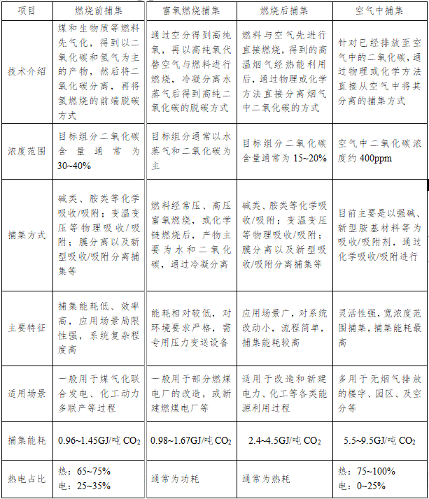 “治碳制气”：能源安全和双碳目标的新路径