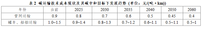 “治碳制气”：能源安全和双碳目标的新路径