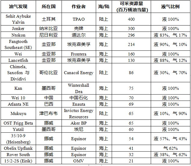 全球油气上游市场持续低迷，价格震荡成常态