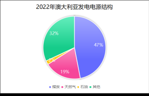 经济学人：澳大利亚能源转型困境