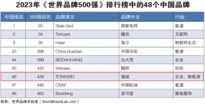 再获世界级荣誉！通威荣登2023年《世界品牌500强》榜单